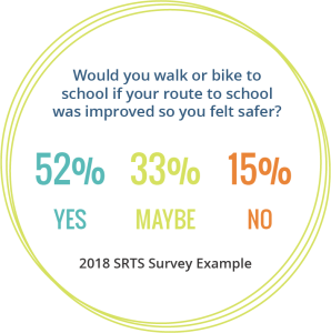 2018 answers to the survery of, "Would you walk or bike to school is your route was safer?" 52% said yes, 33% said maybe, and 15% said no